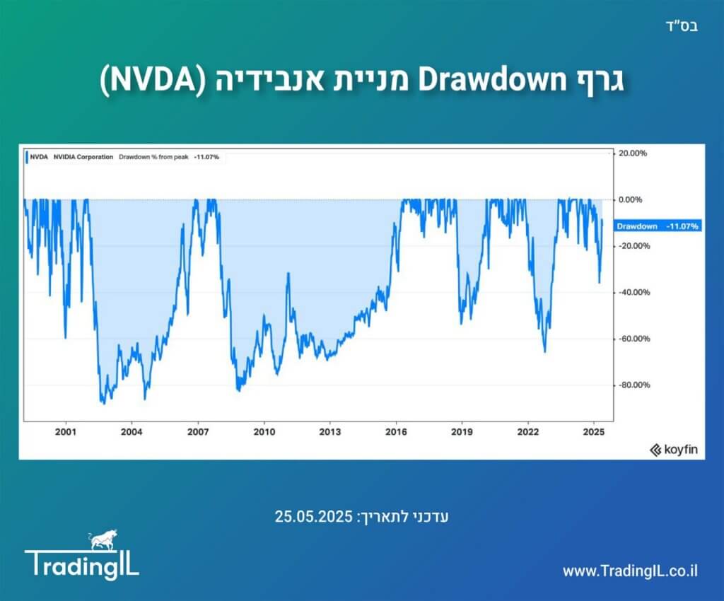 הירידות ההיסטוריות במניית אנבידיה