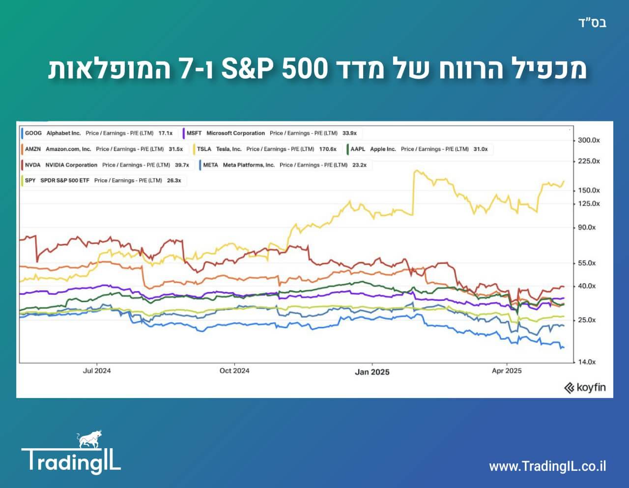 מכפיל רווח 7 המופלאות, מכפיל רווח Magnificent 7, שבע המופלאות מכפיל רווח