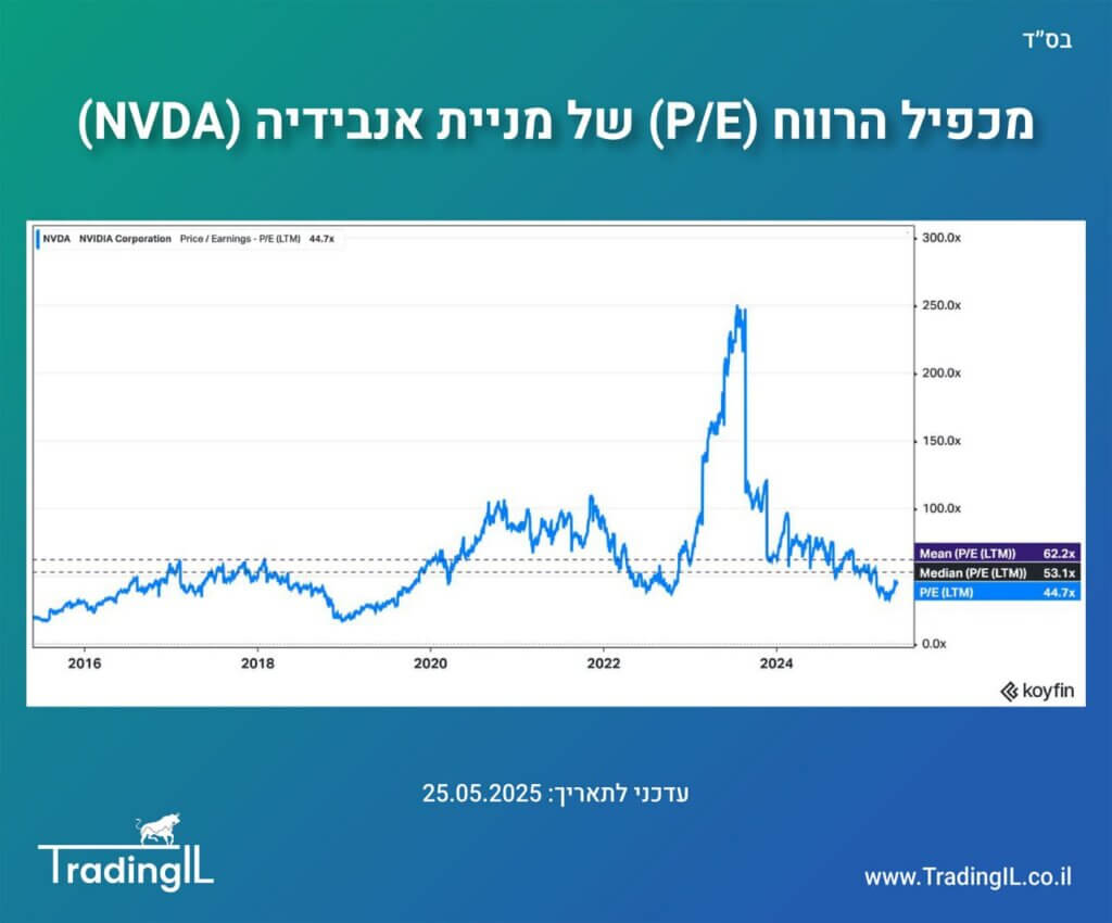 מכפיל הרווח של מניית אנבידיה 25.05.2025