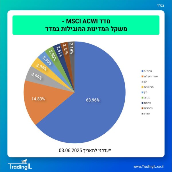 מדד ACWI, מה זה מדד כל המדינות MSCI ACWI והאם כדאי להשקיע בו?