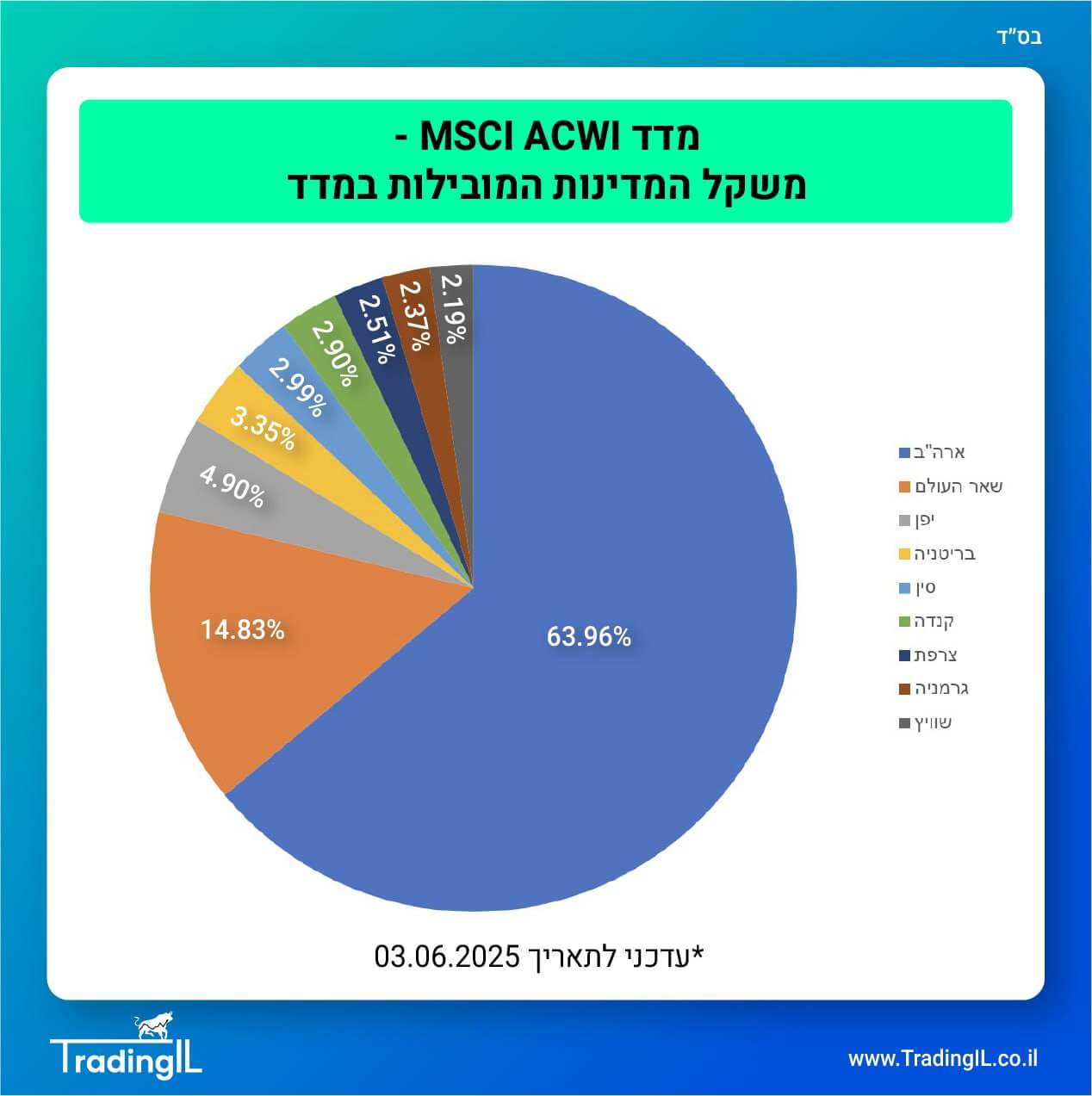 משקל מדינות מדד MSCI ACWI, מדד ACWI משקל מדינות, חשיפה ACWI, מדד עולמי MSCI ACWI