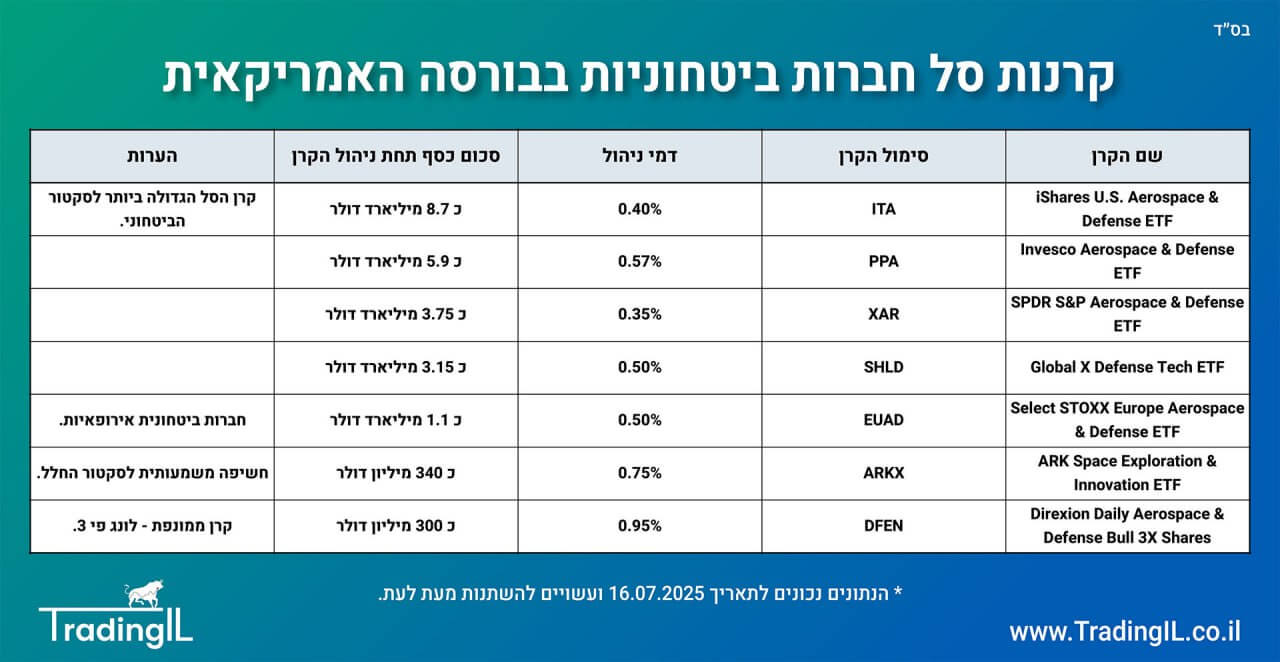 רשימת קרנות סל ביטחוניות בבורסה האמריקאית, קרן ביטחונית אירופה, ETF מניות ביטחוניות באירופה, תעודת סל מניות ביטחוניות