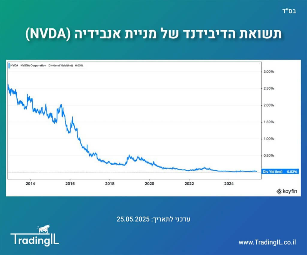 תשואת הדיבידנד של מניית אנבידיה 25.05.2025