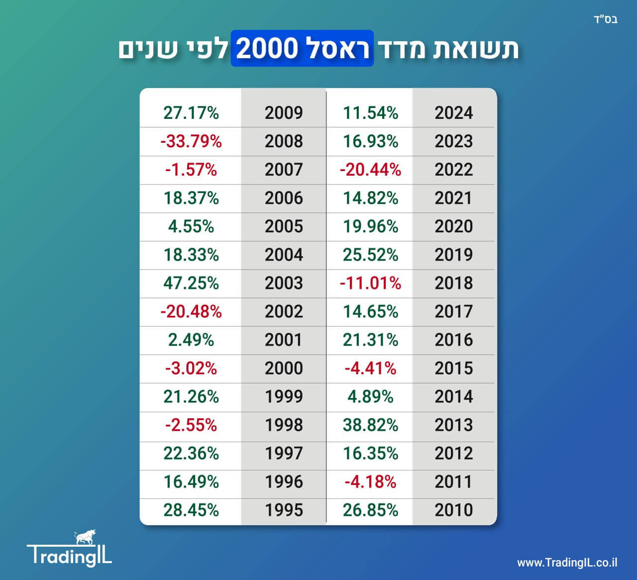 תשואת מדד ראסל 2000 לפי שנים, מדד ראסל 2000 תשואה לפי שנים, תשואות מדד Russell 2000 לאורך ההיסטוריה