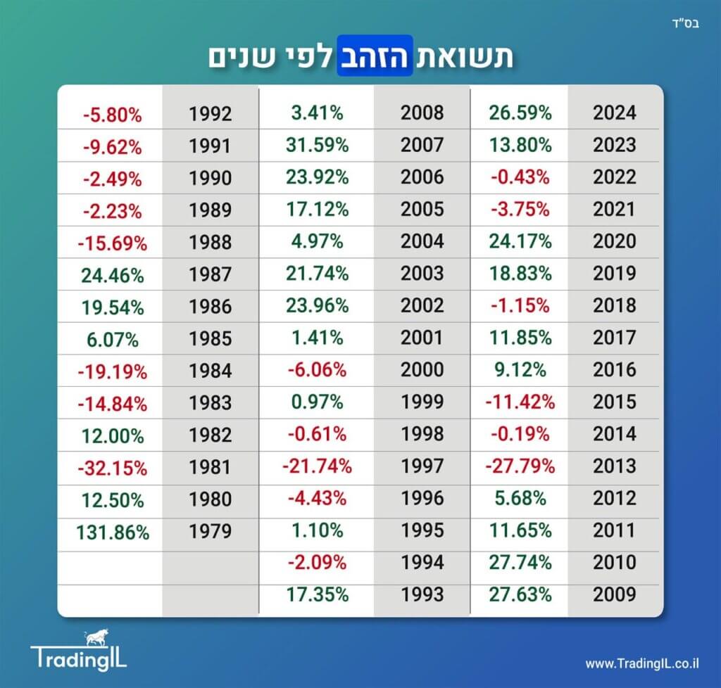 השקעה בזהב דרך שוק ההון - השוואת קרנות סל זהב ותשואת הזהב [2026]