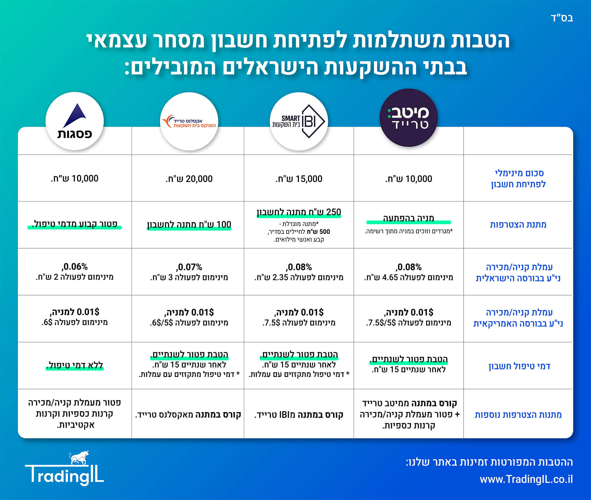 הטבות חשבון מסחר עצמאי 29.04.2025, פתיחת חשבון מסחר עצמאי עם הטבות משתלמות, הטבות חשבון השקעות, הטבות חשבון מסחר, הטבת פתיחת חשבון מסחר עצמאי, בתי השקעות מומלצים למסחר עצמאי בישראל, בתי השקעות ישראלים 2025, השוואת בתי השקעות למסחר עצמאי, השוואת חשבון מסחר עצמאי בבורסה, הטבות בתי השקעות ישראלים, איביאיי טרייד, אקסלנס טרייד, מיטב טרייד, פסגות טרייד