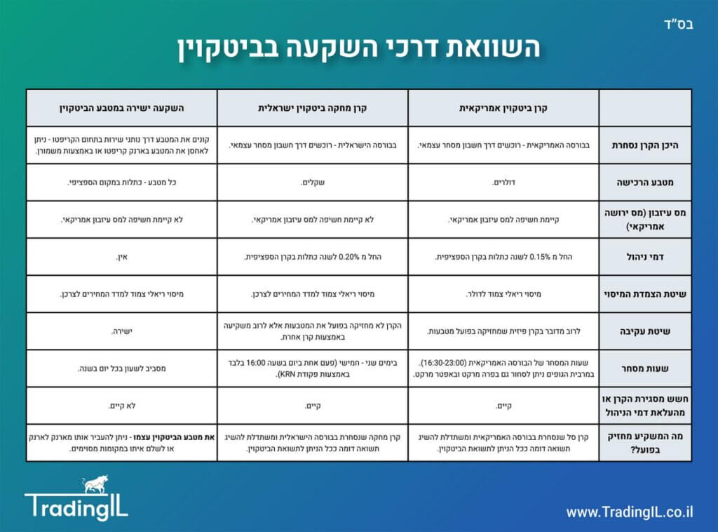 השוואת דרכי השקעה בביטקוין, השקעה ישירה בביטקוין או דרך קרן סל, השקעה דרך קרן סל ביטקוין או השקעה ישירה, איך להשקיע בביטקוין