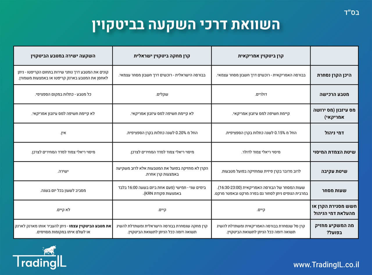 השוואת דרכי השקעה בביטקוין, השקעה ישירה בביטקוין או דרך קרן סל, השקעה דרך קרן סל ביטקוין או השקעה ישירה, איך להשקיע בביטקוין