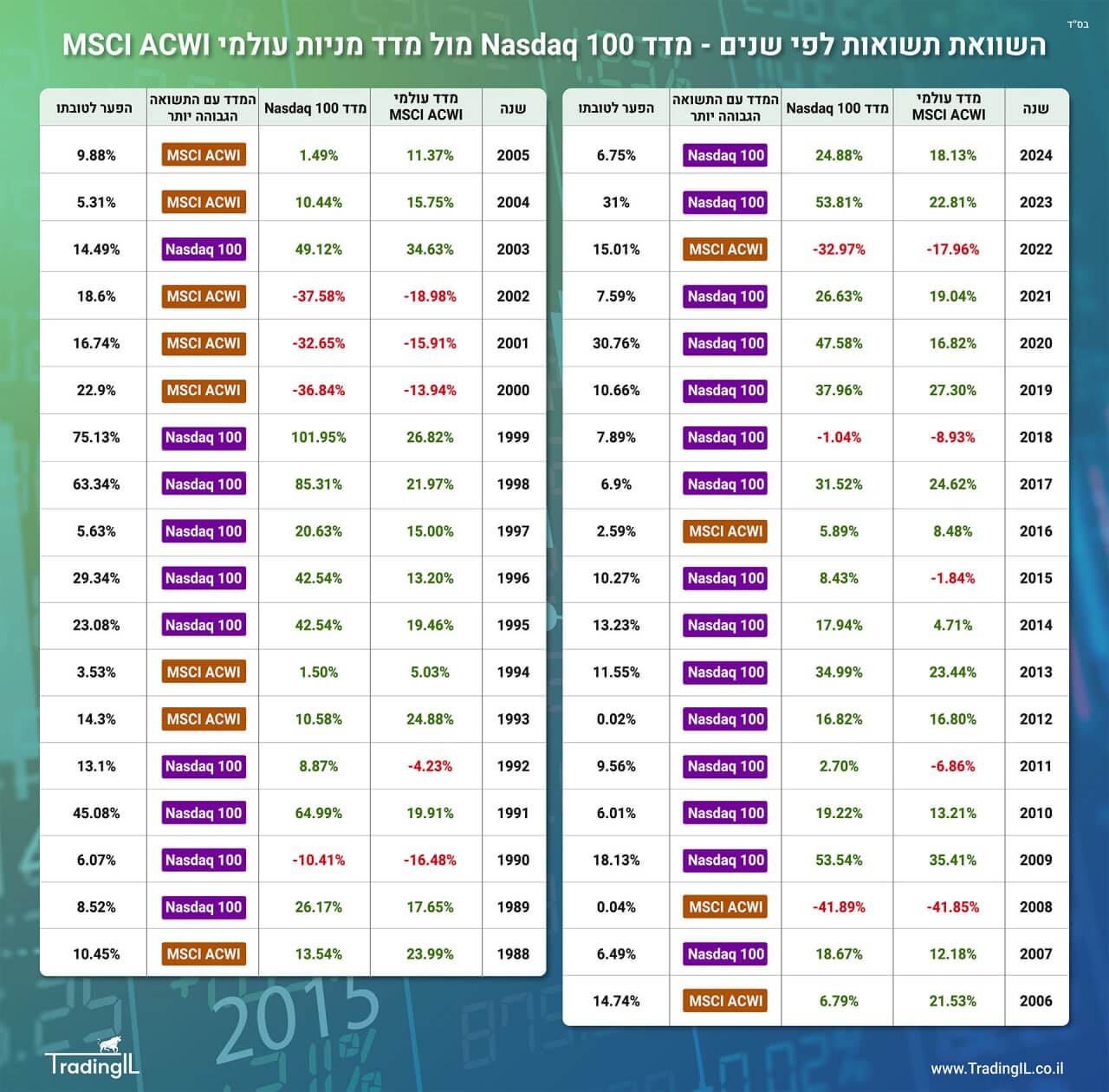 השוואת תשואות לפי שנים מדד MSCI ACWI מול NASDAQ 100, מדד נאסדק 100 או מדד מניות עולמי ACWI