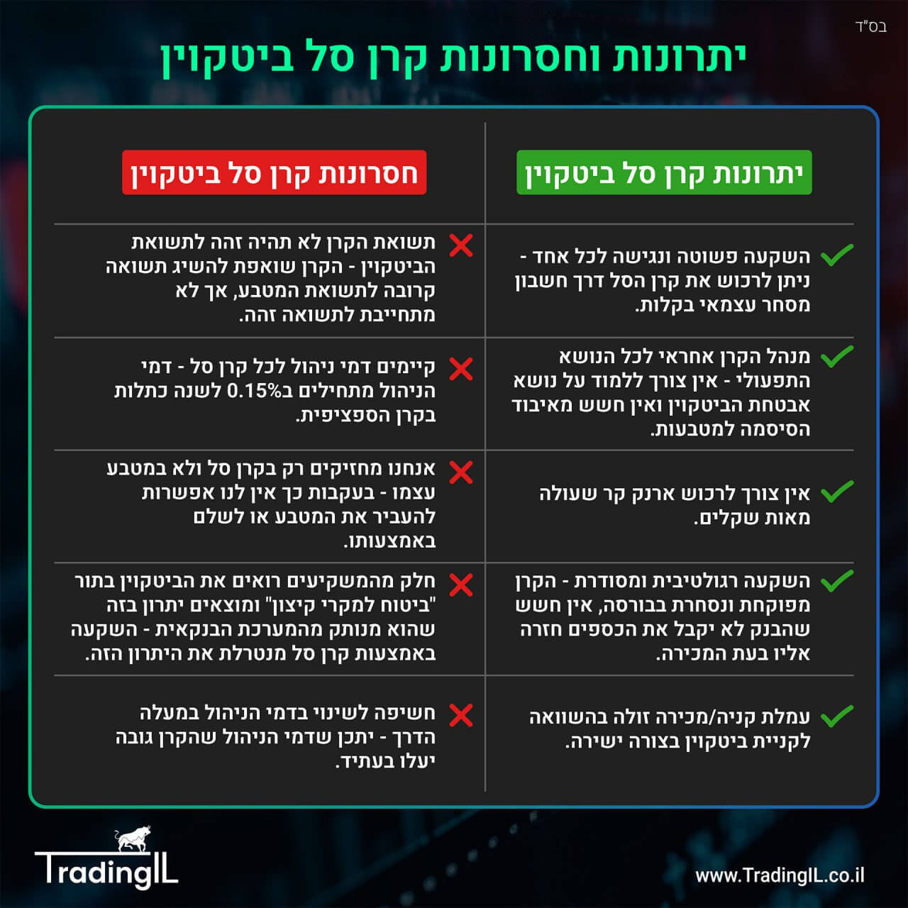 יתרונות קרן סל ביטקוין, יתרונות תעודת סל ביטקוין, חסרונות קרנות סל ביטקוין, חסרונות תעודות סל ETF ביטקוין