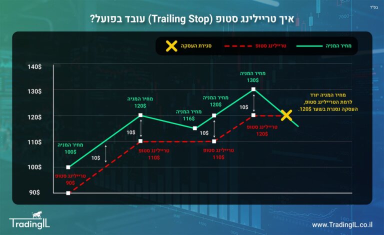 פקודת טריילינג סטופ , Trailing Stop, סטופ נגרר, סטופ עוקב, דוגמה לטריילינג סטופ, סטופ טריילינג הדגמה, איך עושים טריילינג