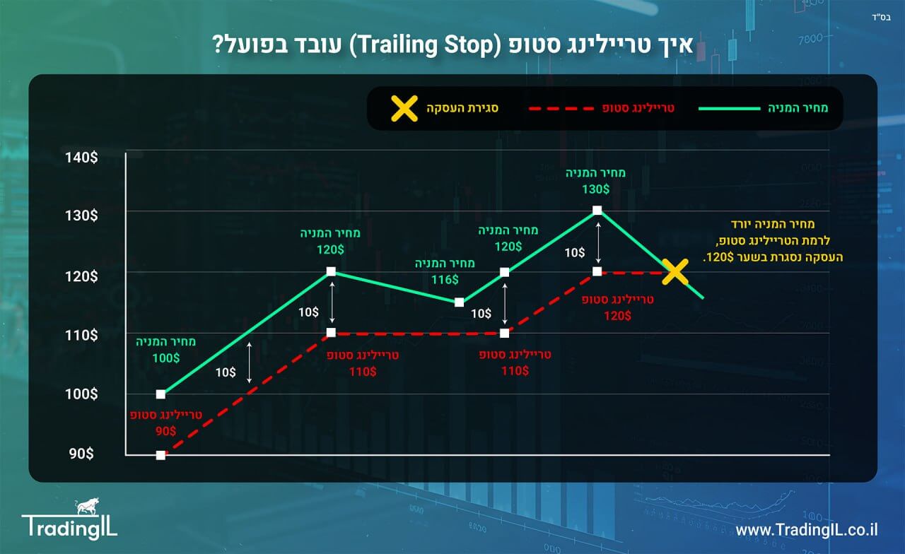 פקודת טריילינג סטופ , Trailing Stop, סטופ נגרר, סטופ עוקב, דוגמה לטריילינג סטופ, סטופ טריילינג הדגמה, איך עושים טריילינג