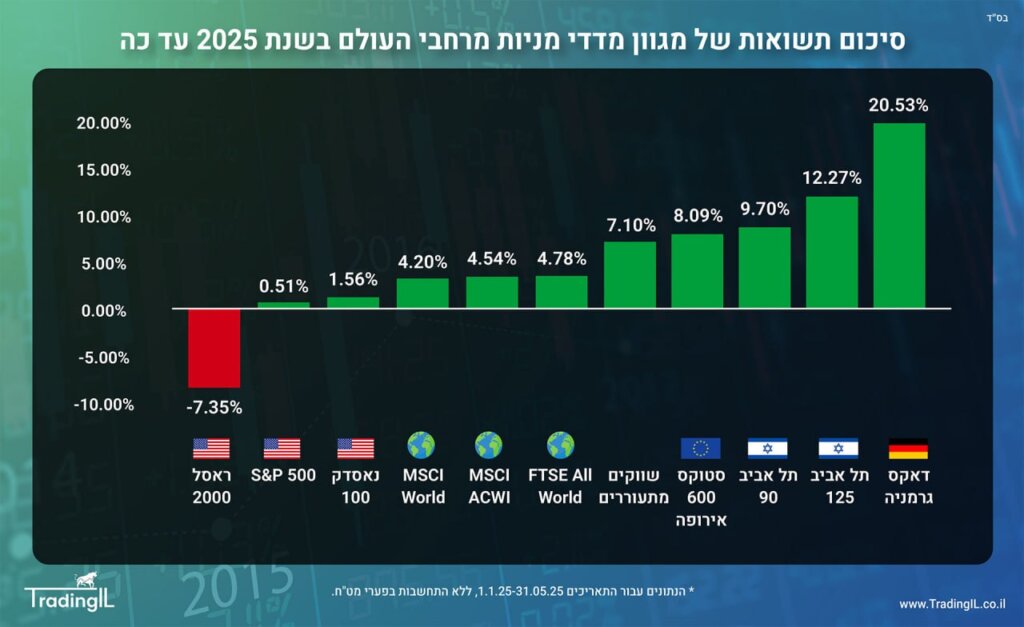 תשואות מדדי מניות מכל רחבי העולם, תשואת מדד דאקס, תשואת מדד תל אביב 125, תשואת מדד S&P 500, תשואת מדדי מניות עולמיים, תשואת שווקים מתעוררים