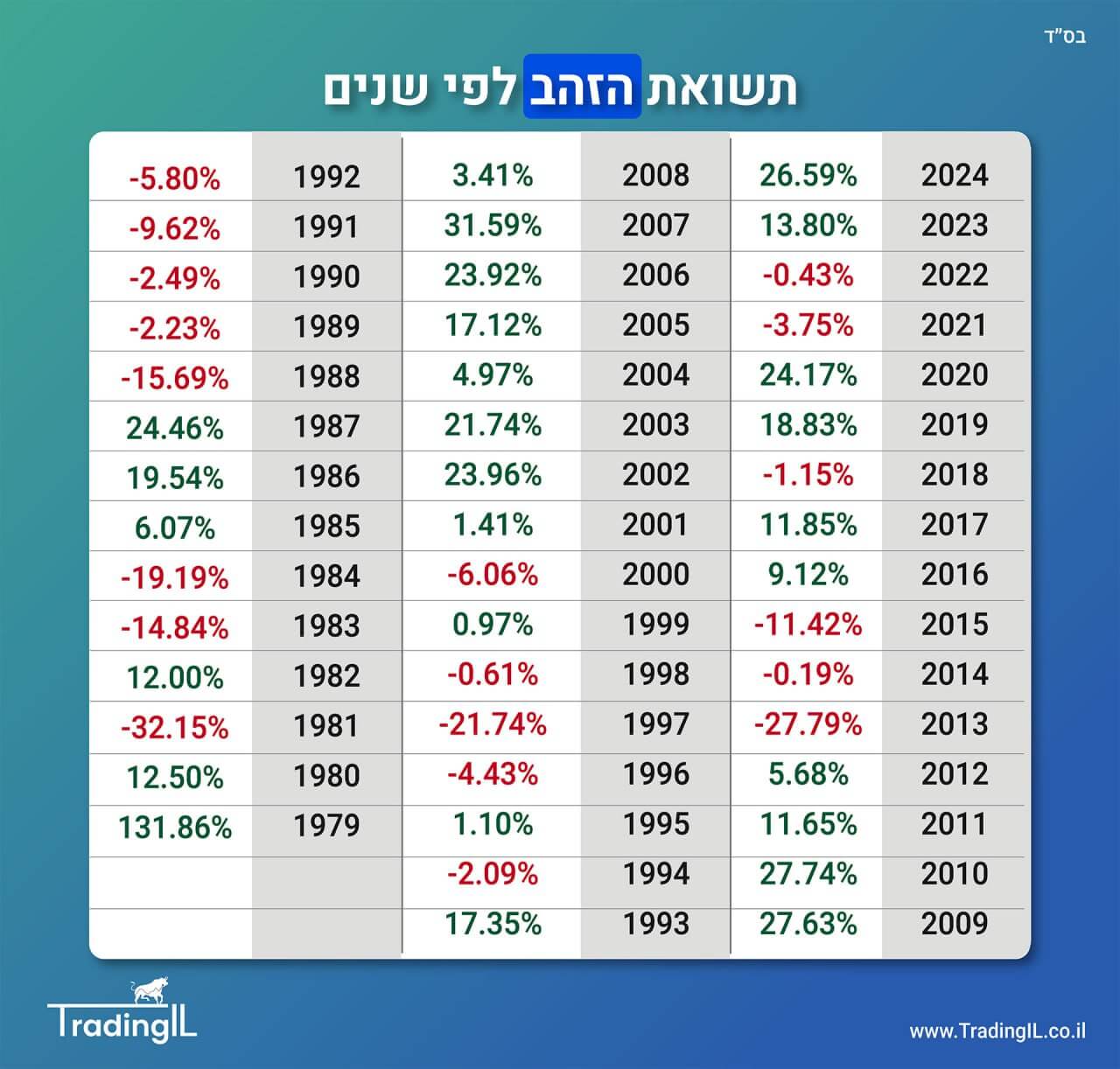 תשואת הזהב לפי שנים, תשואות היסטוריות זהב, זהב תשואה היסטורית, השקעה בזהב תשואה לאורך ההיסטוריה