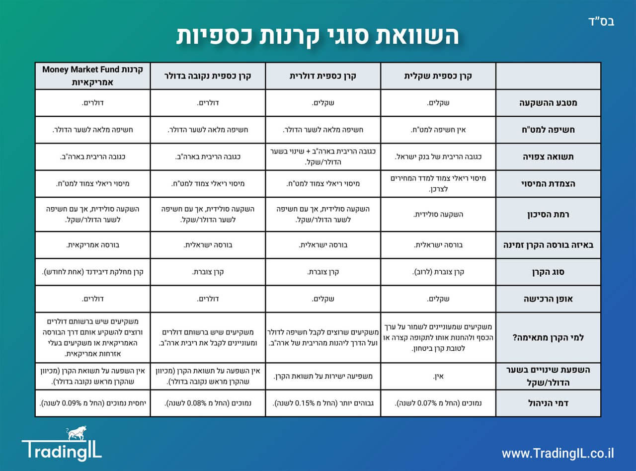 השוואת סוגי קרנות כספיות מומלצות - קרן כספית שקלית, קרן כספית דולרית, קרן כספית נקובה דולר