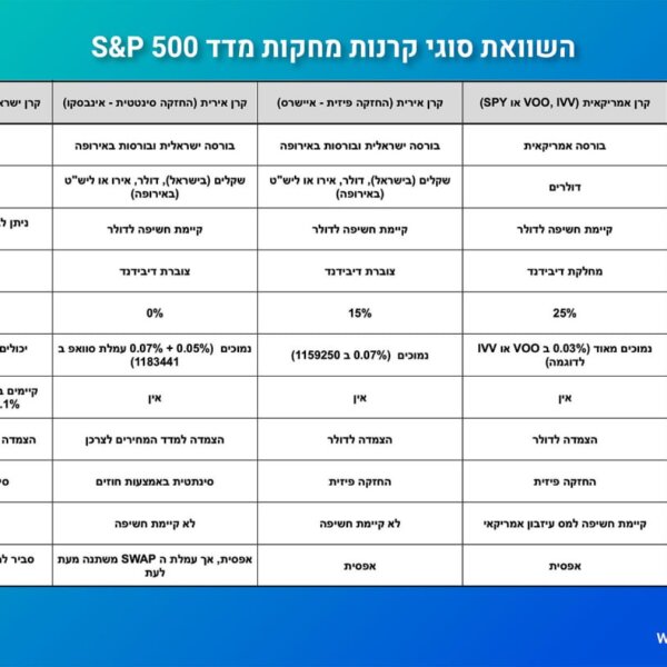 קרן מחקה S&P 500 השוואה [2025] – ככה אני בוחר קרן מחקה מדד S&P 500