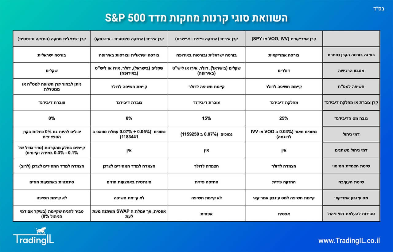 השוואת קרנות S&P 500, קרנות מחקות מדד אס אנד פי 500 השוואה, קרנות סל עוקבות S&P 500, קרנות מדד אס אנד פי, טבלת השוואה קרן S&P 500, קרן מחקה S&P 500 מומלצת, קרן סל מחקה מדד S&P 500.