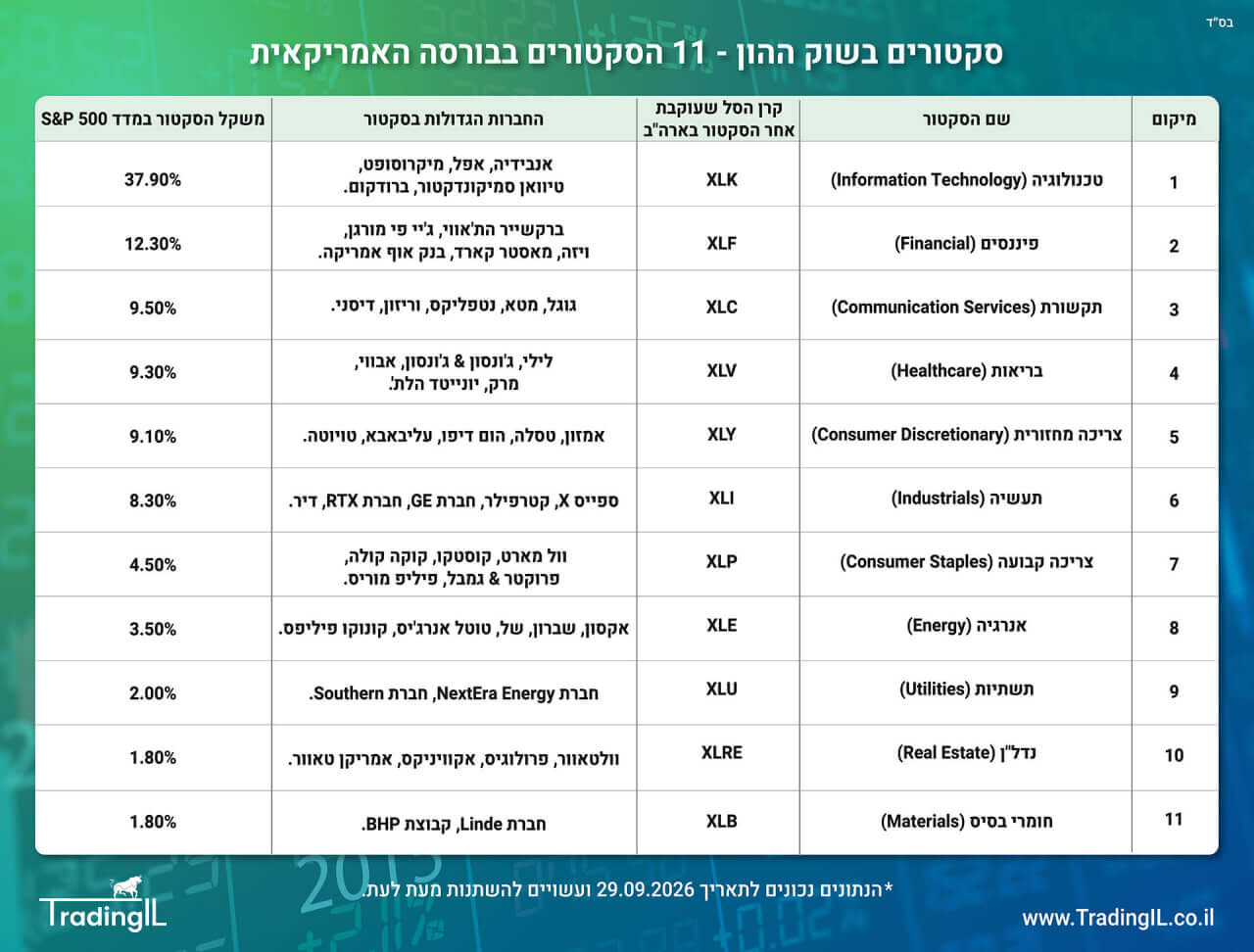 סקטורים בשוק ההון 2026, סקטורים בבורסה, מה זה סקטורים, קרנות סל לפי סקטורים, סקטור מניות, מהו סקטור, רשימת סקטורים, משקל סקטורים במדד S&P 500