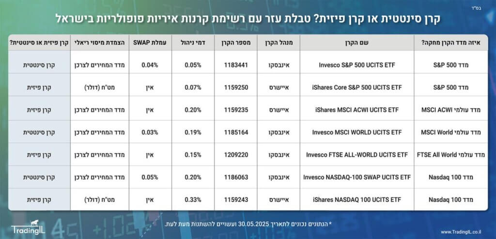 קרן סינטטית או קרן פיזית השוואה, טבלת קרנות איריות פופולריות, השוואת קרנות איריות מובילות בישראל, קרן אירית השוואה