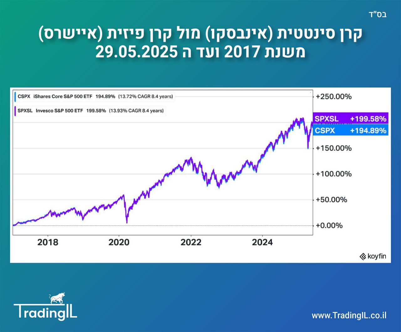 קרן סינטטית (אינבסקו) מול קרן פיזית (איישרס) משנת 2017 ועד ה 29.05.2025