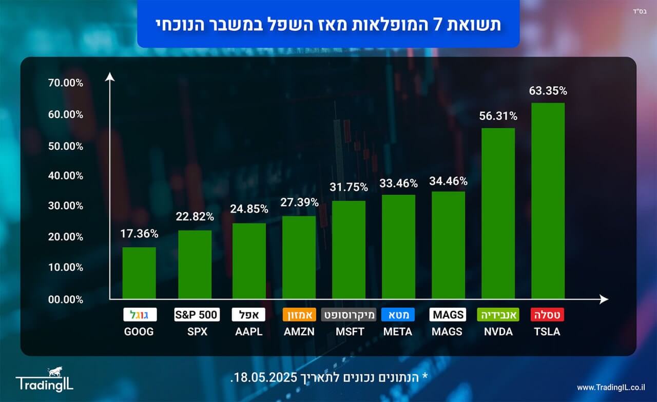 תשואת 7 המופלאות מאז השפל במשבר הנוכחי 18.05.2025