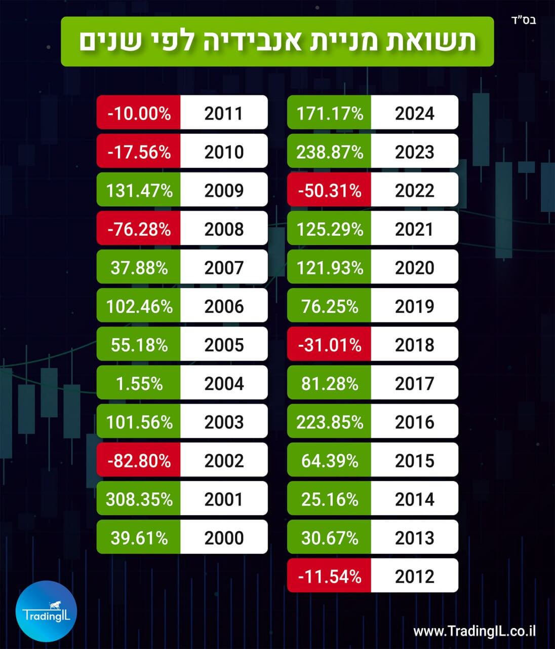 תשואת מניית אנבידיה לפי שנים 2000-2024