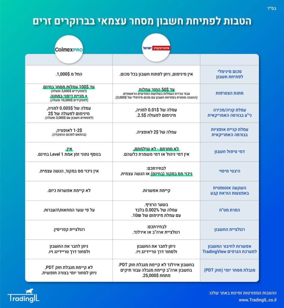 אינטראקטיב ישראל (אינטראקטיב ברוקרס ישראל) מול קולמקס פרו (Colmex Pro) - השוואת ברוקרים זרים למסחר בשוק ההון, השוואת עמלות ברוקרים זרים, ברוקר זר בישראל השוואה