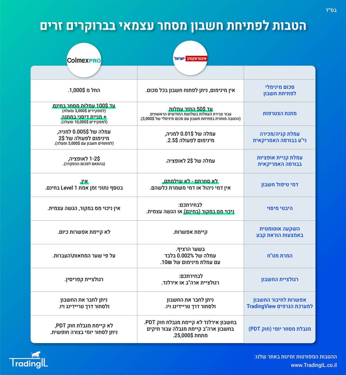 אינטראקטיב ישראל (אינטראקטיב ברוקרס ישראל) מול קולמקס פרו (Colmex Pro) - השוואת ברוקרים זרים למסחר בשוק ההון, השוואת עמלות ברוקרים זרים