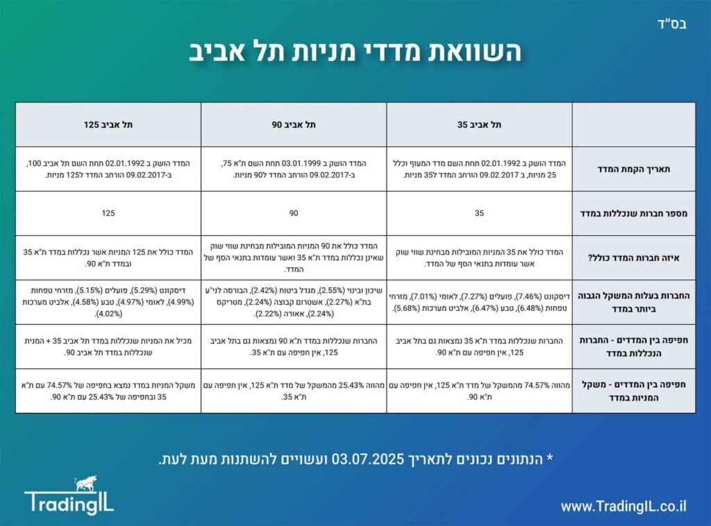 השוואת מדדי מניות תל אביב - תא 125, תא 35 ותא 90, השוואת מדדי מניות מובילים בבורסה הישראלית