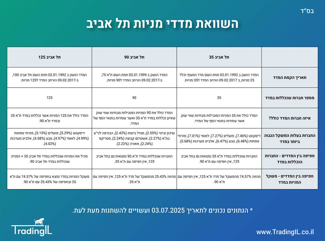 השוואת מדדי מניות תל אביב - תא 125, תא 35 ותא 90, השוואת מדדי מניות מובילים בבורסה הישראלית