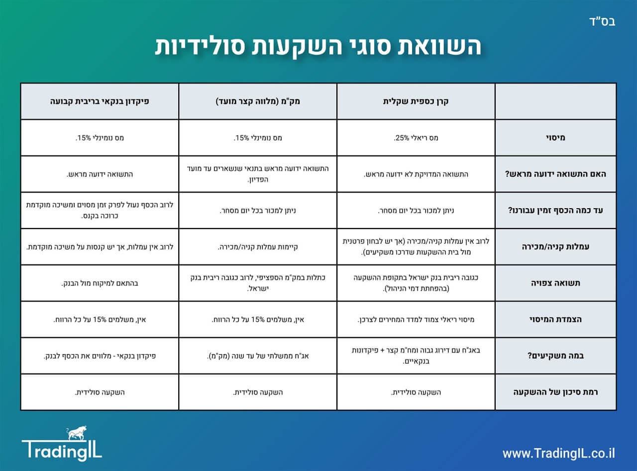 השוואת סוגי השקעות סולידיות - קרן כספית או פיקדון בנקאי או מקמ, האם קרן כספית מומלצת על פני פיקדון בנקאי, קרנות כספיות מומלצות או מקמ?