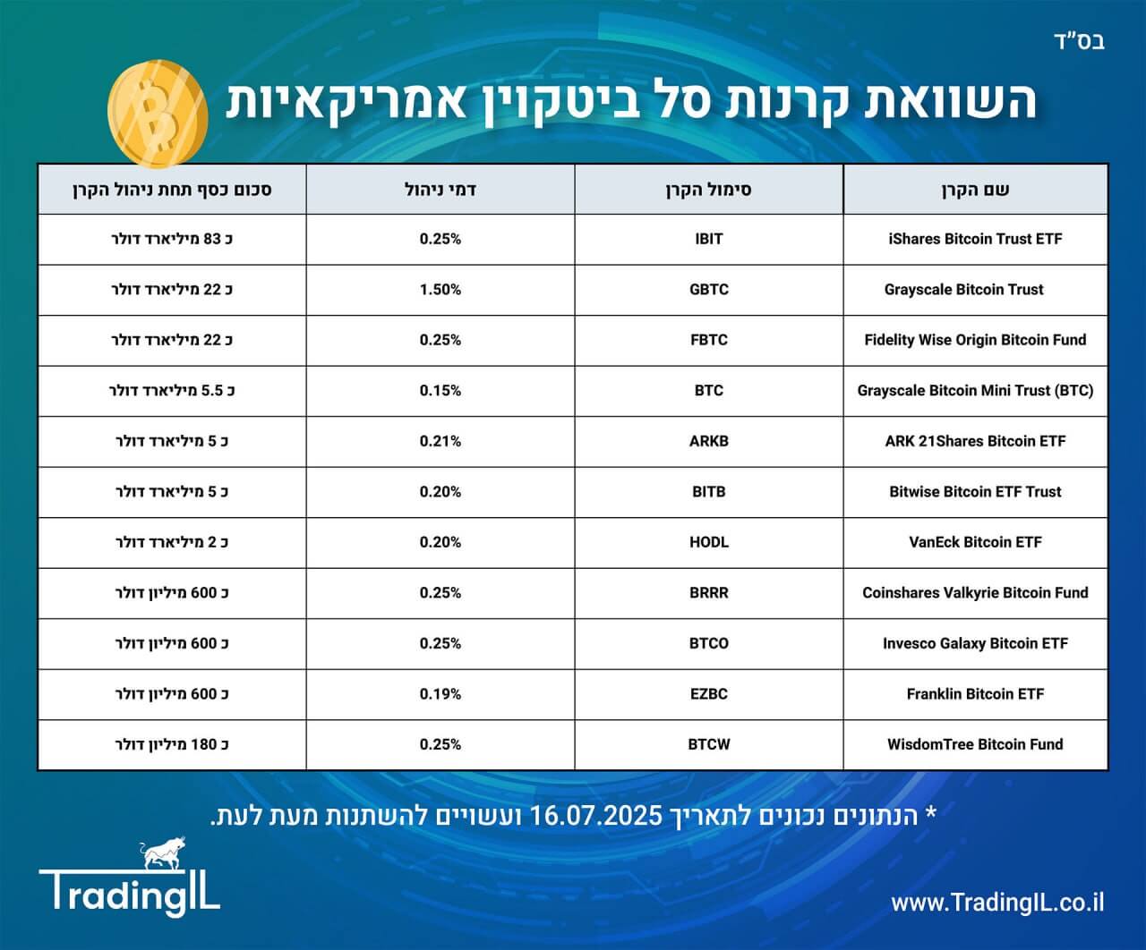 השוואת קרנות סל ביטקוין, השוואת תעודות סל ביטקוין, תעודות ביטקוין השוואה, קרנות ביטקוין השוואה, קרן סל מחקה ביטקוין, קרן סל עוקבת ביטקוין השוואה, קרן ביטקוין מומלצת, תעודת ביטקוין מומלצת