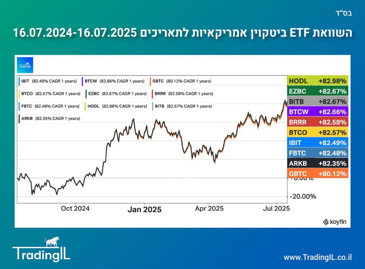 השוואת קרנות סל ביטקוין אמריקאיות, קרן סל ביטקוין השוואה, השוואת קרנות ביטקוין, תעודת סל ביטקוין השוואה, השוואה תעודות סל ביטקוין