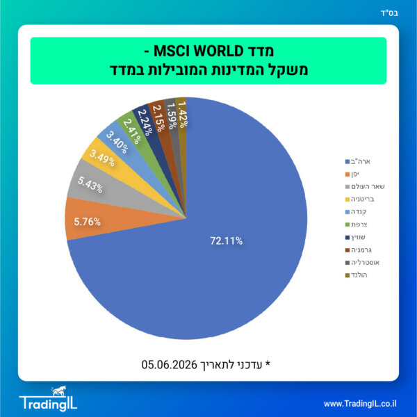מדד MSCI World, מה זה מדד המניות העולמי והאם כדאי להשקיע בו?