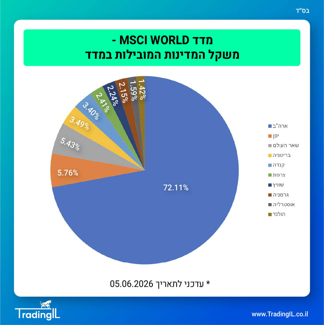 מדד המניות העולמי, מדד MSCI World, משקל מדינות מדד MSCI WRLD, פיזור מדד מניות עולמי