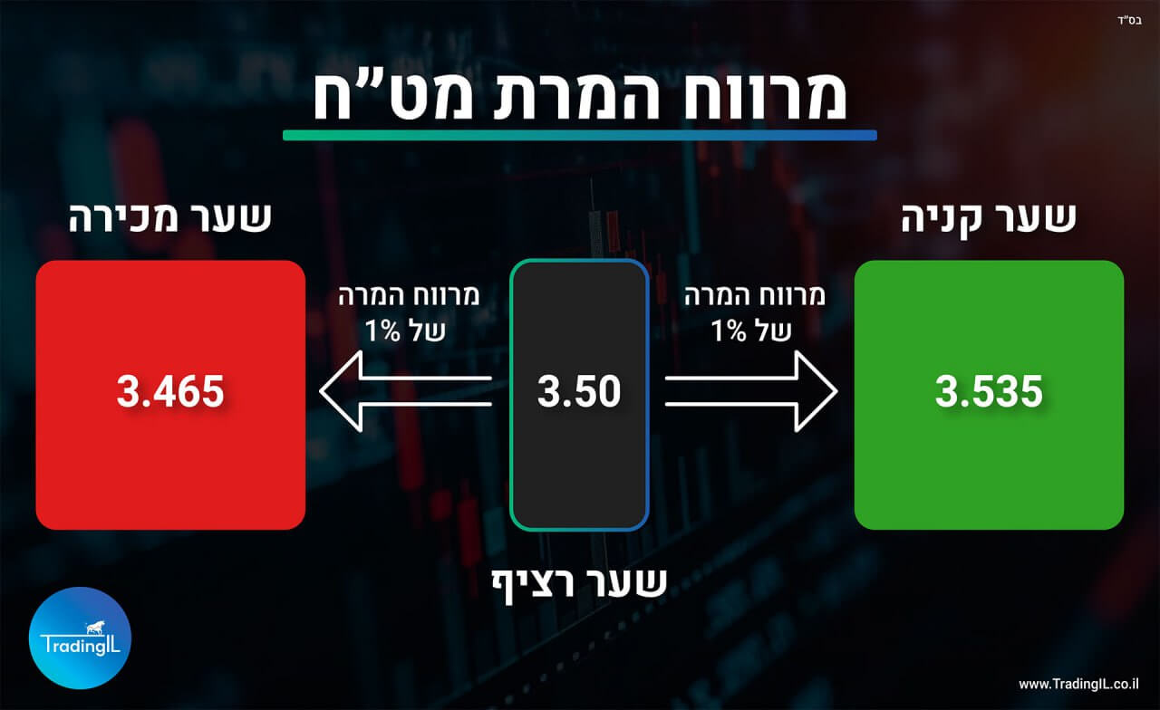 מרווח המרת מטח - העמלה הנסתרת שכדאי להכיר, מרווח המרת מט"ח, עמלת המרת מט"ח, מה זה מרווח המרה, השוואת מרווחי המרה, השוואת עמלות המרת מט"ח