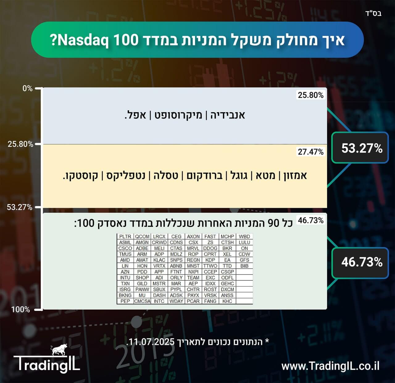 משקל המניות במדד נאסדק 100, משקל מניות Nasdaq 100, חלוקת המניות במדד נסדק 100