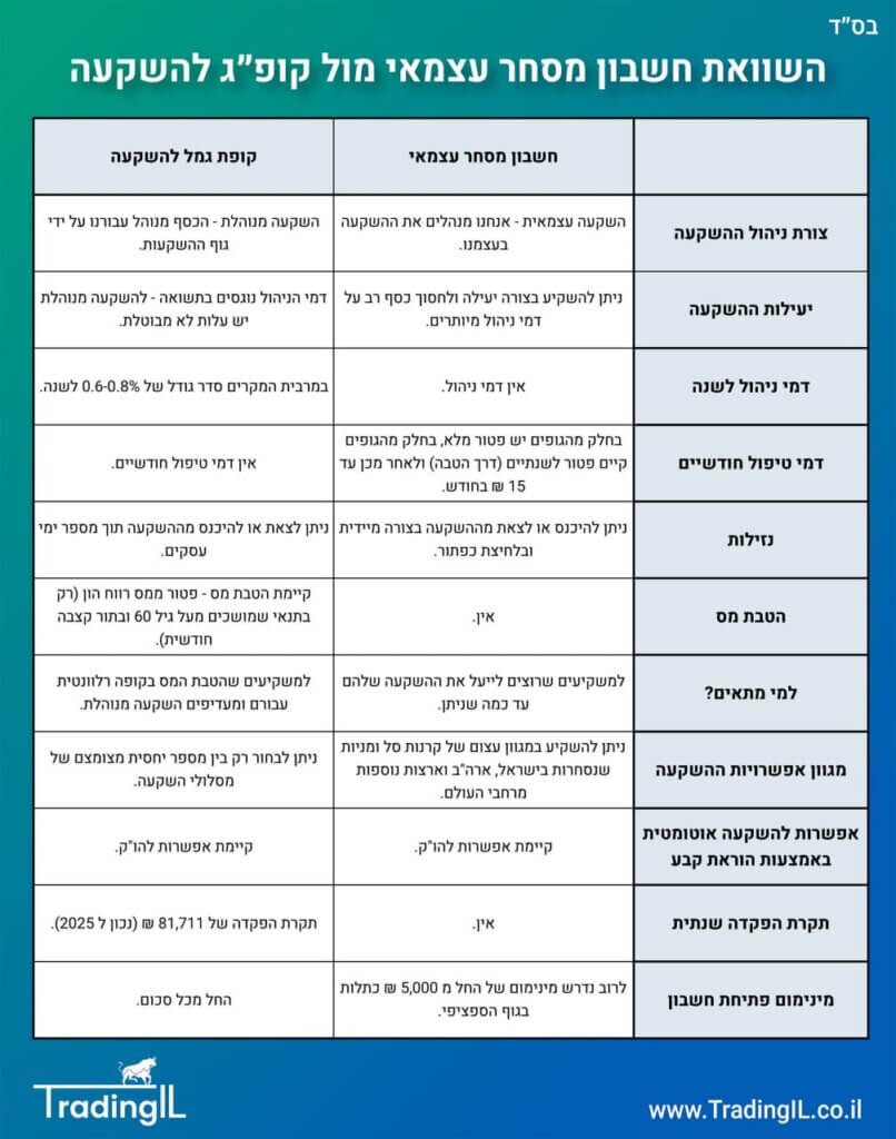 קופת גמל להשקעה או חשבון מסחר עצמאי, השוואה קופג להשקעה מול חשבון מסחר עצמאי, חשבון מסחר או קופת גמל להשקעה