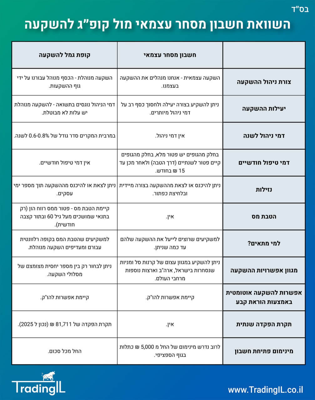 קופת גמל להשקעה או חשבון מסחר עצמאי, השוואה קופג להשקעה מול חשבון מסחר עצמאי, חשבון מסחר או קופת גמל להשקעה