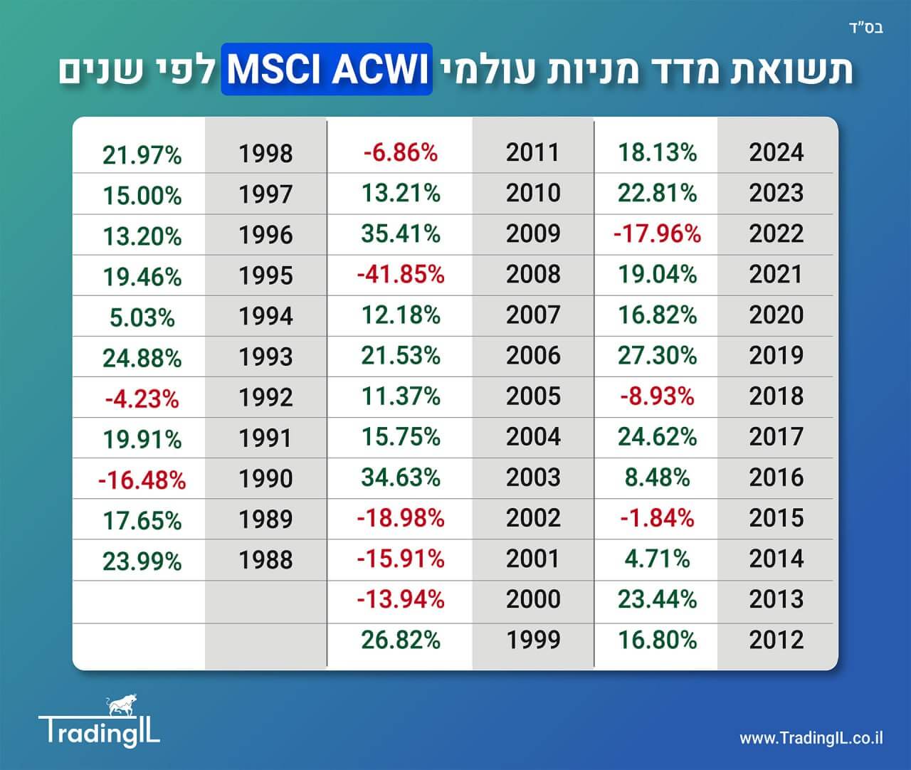 תשואה לפי שנים מדד MSCI ACWI, תשואת שנתית ממוצעת מדד מניות עולמי ACWI, תשואות מדד MSCI ACWI, התשואה של מדד מניות עולמי השוואה