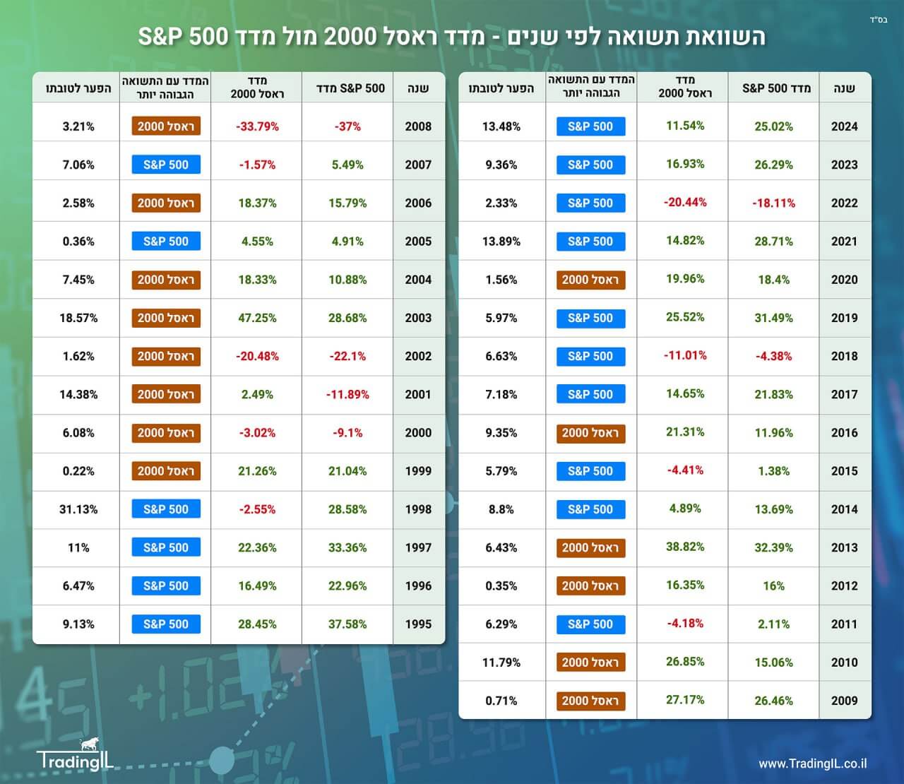 תשואה לפי שנים מדד ראסל 2000 מול מדד S&P 500, תשואה לפי שנים מדד אס אנד פי 500 מול Russell 2000
