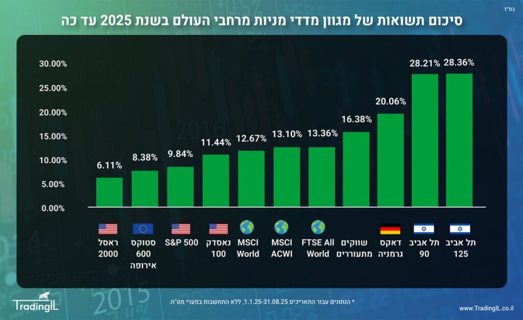תשואת מדדי מניות מרחבי העולם 31.08.25
