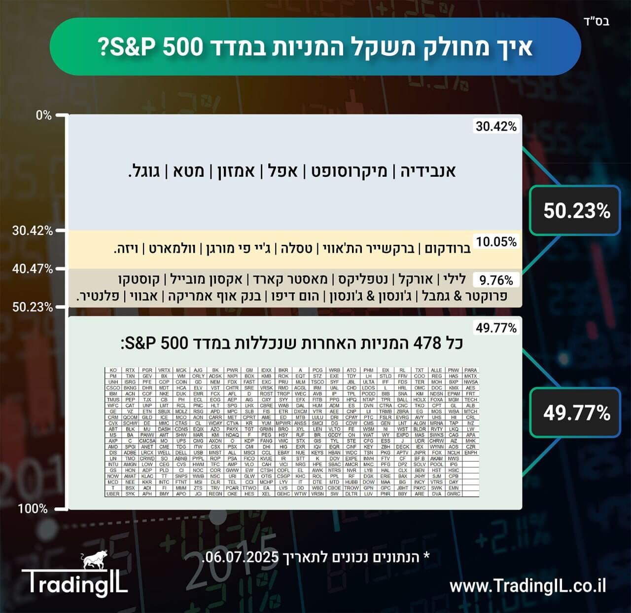 איך מחולק משקל המניות במדד S&P 500, מה קרן סל S&P 500 מחזיקה, קרן סל S&P 500 מומלצת מניות