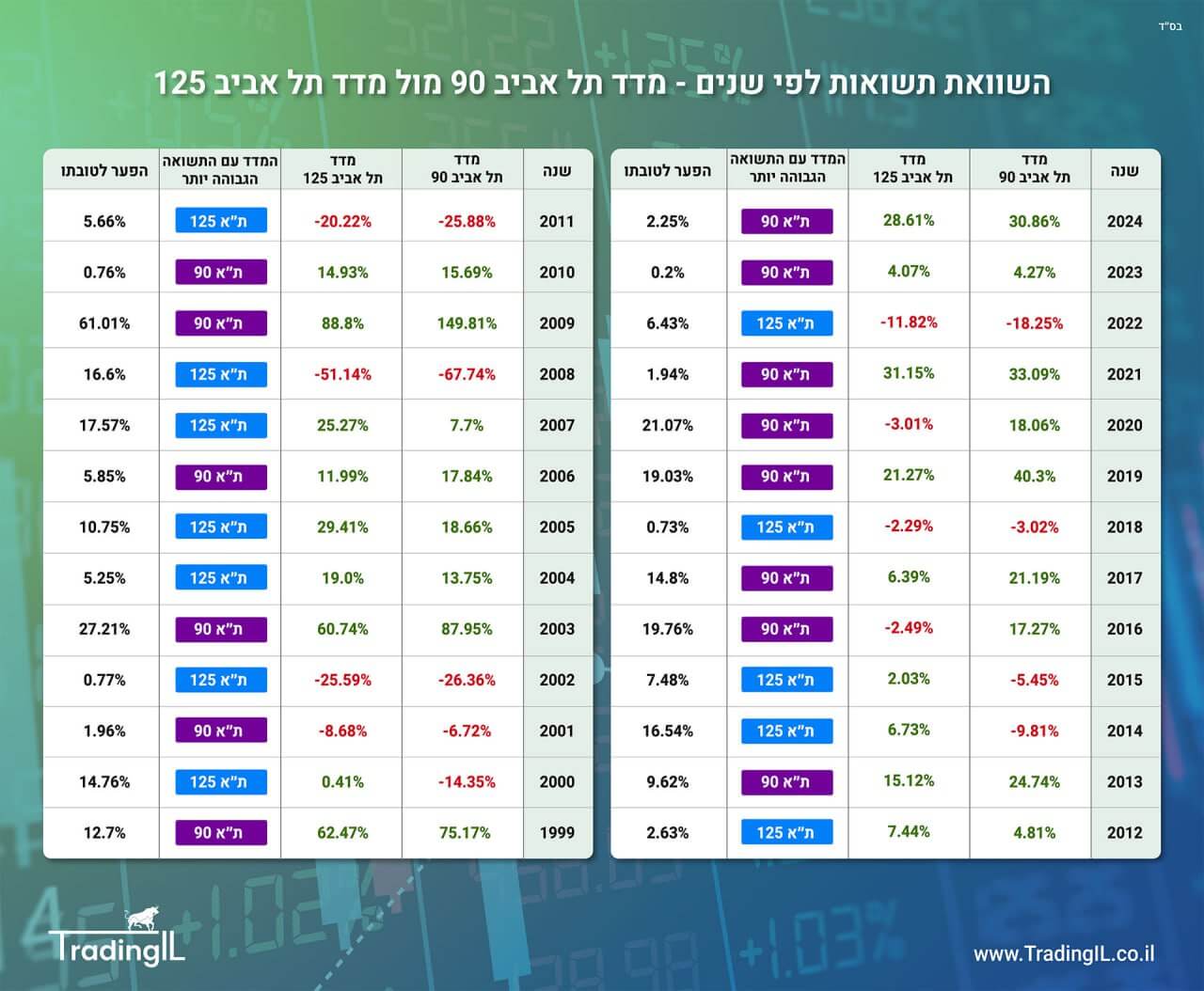 השוואת מדד תל אביב 90 מול מדד תל אביב 125, השוואת תשואה לפי שנים מדד תא 125 מול תא 90