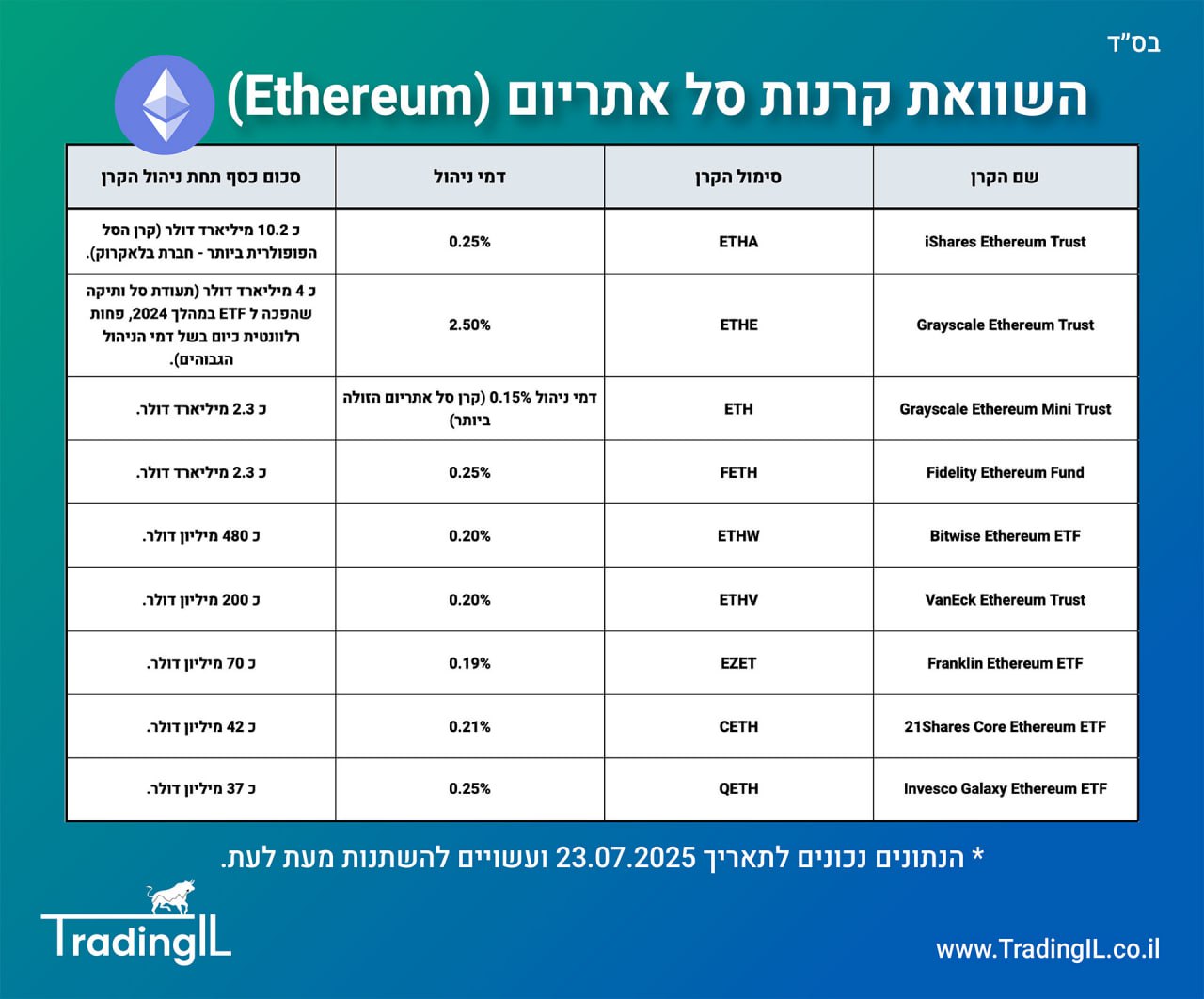 השוואת קרנות סל אתריום, קרנות סל אתריום, תעודות סל אתריום, קרן סל אתריום, תעודת סל אתריום, השוואת קרנות אתריום, קרן איתריום, קרן סל Ethereum