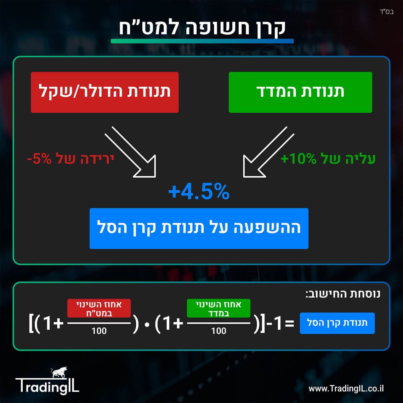 קרן חשופה למטח, ירידה בשער הדולר/שקל בזמן שמדד S&P 500 עולה, למה קרן סל מדד S&P 500 לא עולה כמו המדד, השפעת שער הדולר/שקל על קרן חשופה לדולר, קרן סל S&P 500 חשופה למט"ח.
