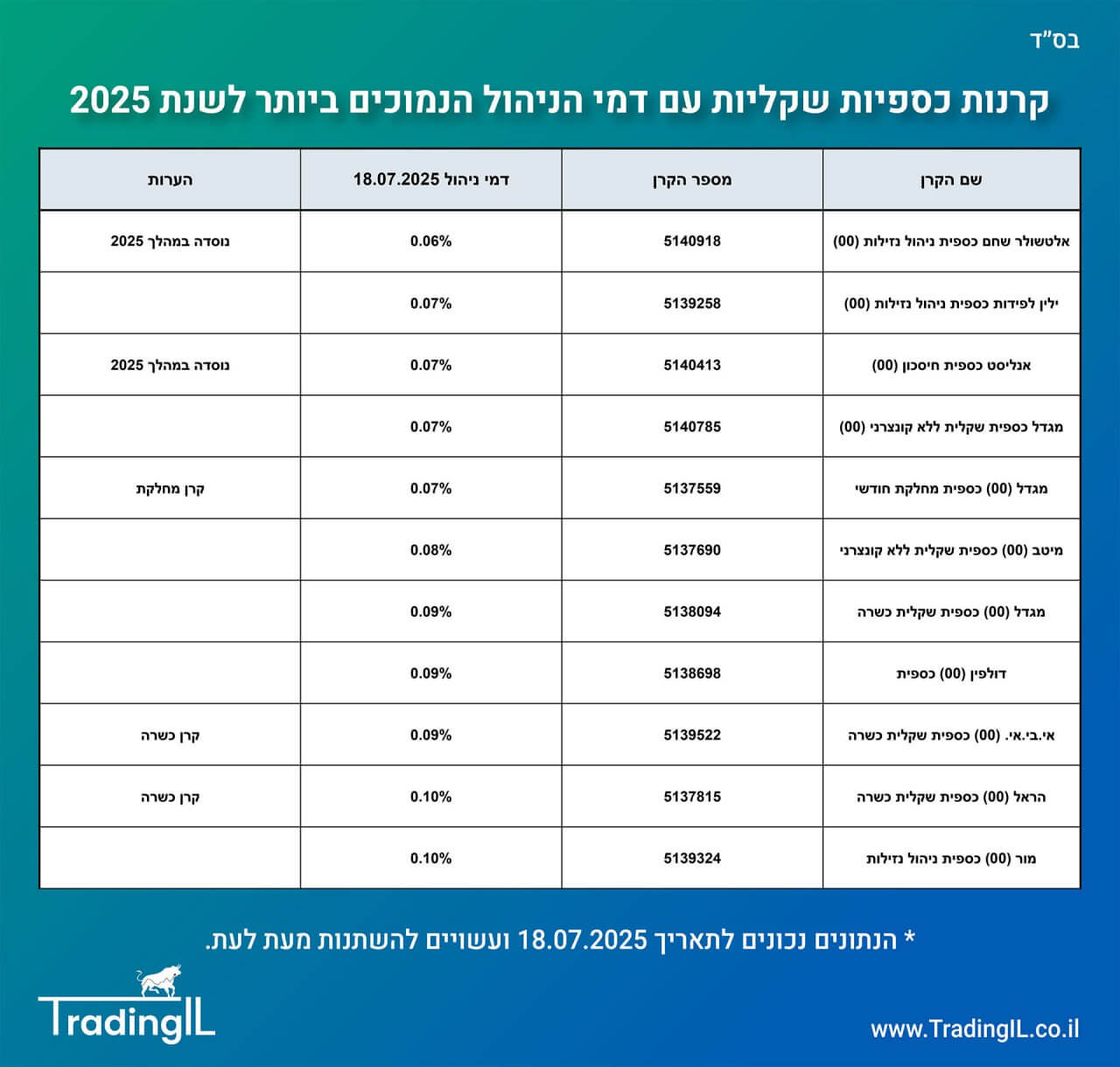 קרן כספית מומלצת 2025, קרנות כספיות מומלצות, קרנות כספיות שקליות עם דמי ניהול נמוכים 2025, בחירת קרן כספית מומלצת 2025, דמי ניהול בקרנות כספיות, קרן כספית זולה