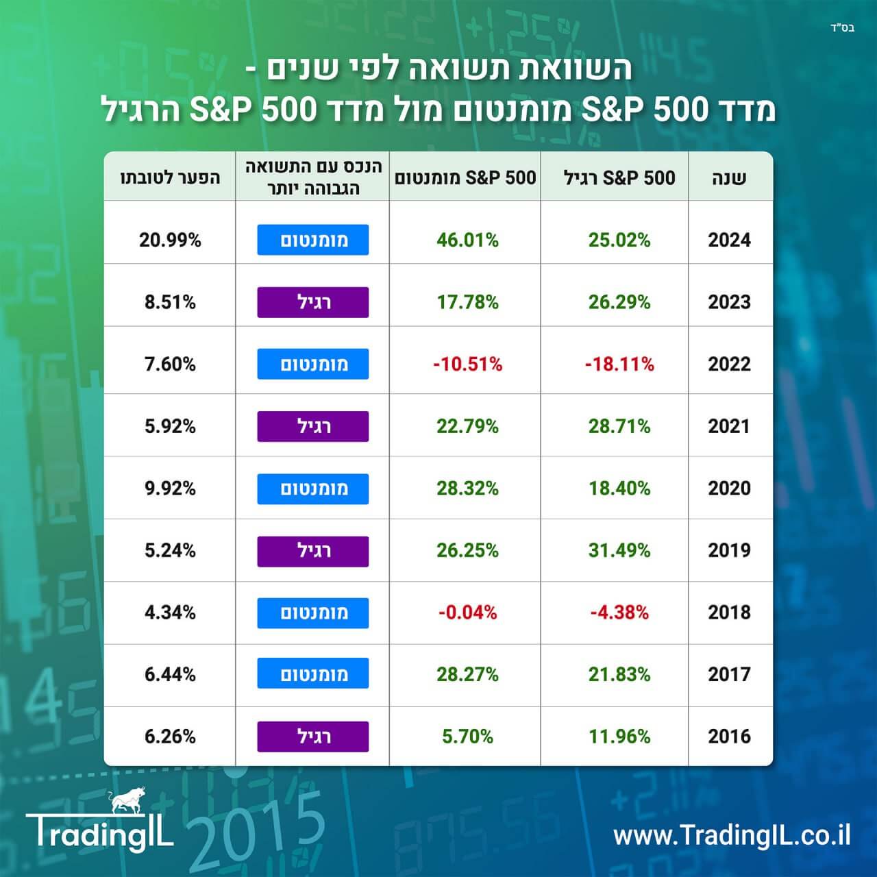 תשואה לפי שנים מדד מומנטום אס אנד פי 500 מול מדד אס אנד פי 500 הרגיל, מדד Momentum S&P 500 תשואות