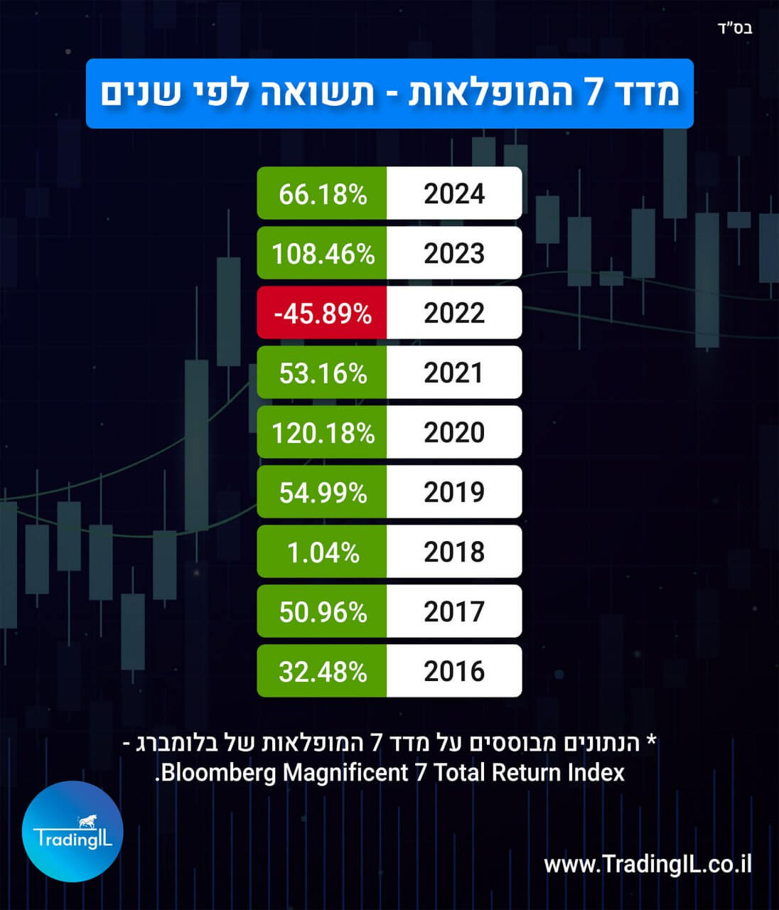 7 המופלאות תשואה לפי שנים, תשואות שבע המופלאות