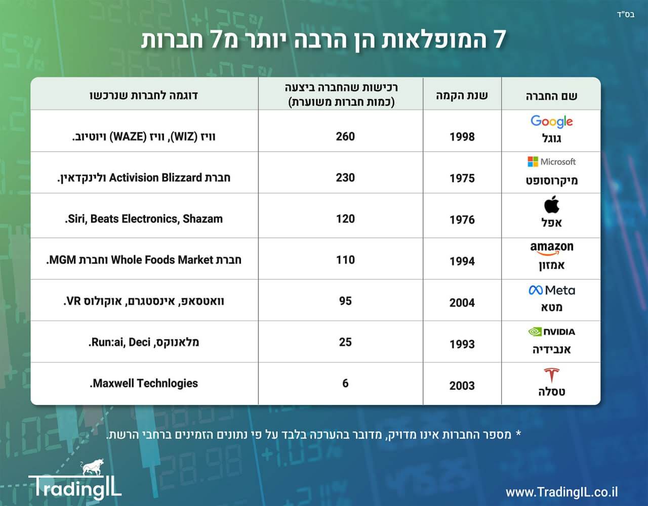 כמות חברות שנרכשו על ידי 7 המופלאות